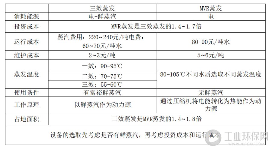 三效与mvr的对比图.png