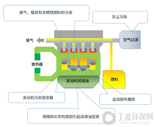 Typical causes of engine lubricant deterioration