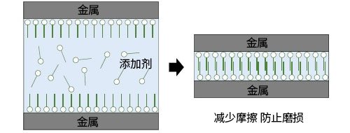 Diagram Showing the Behavior of the Additive