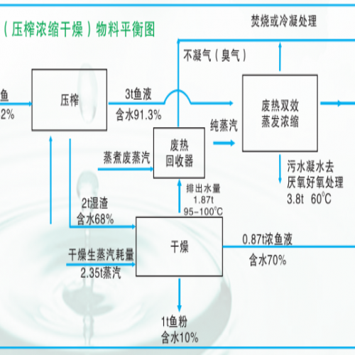 鱼粉生产(压榨-废热浓缩-干燥)节能技术改造方案